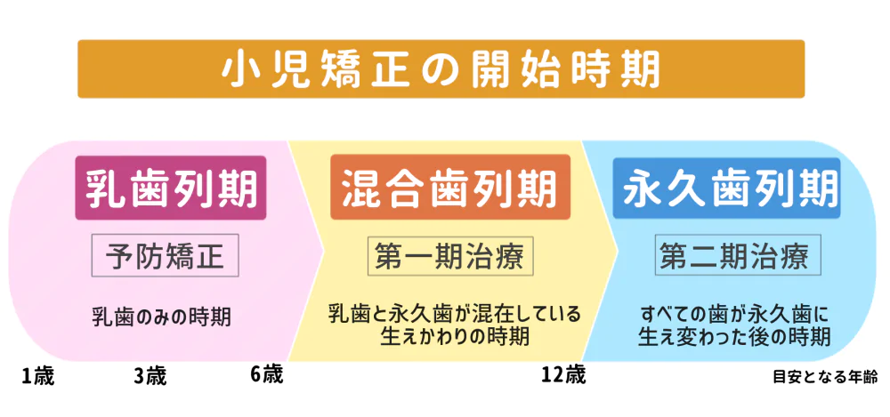 小児矯正の開始時期